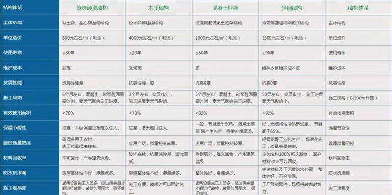 輕鋼別墅與傳統建筑對比的優勢(圖1) 睿婕輕鋼別墅