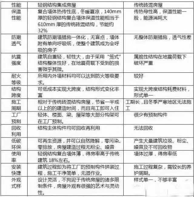 輕鋼別墅與傳統建筑對比的優勢(圖3) 睿婕輕鋼別墅