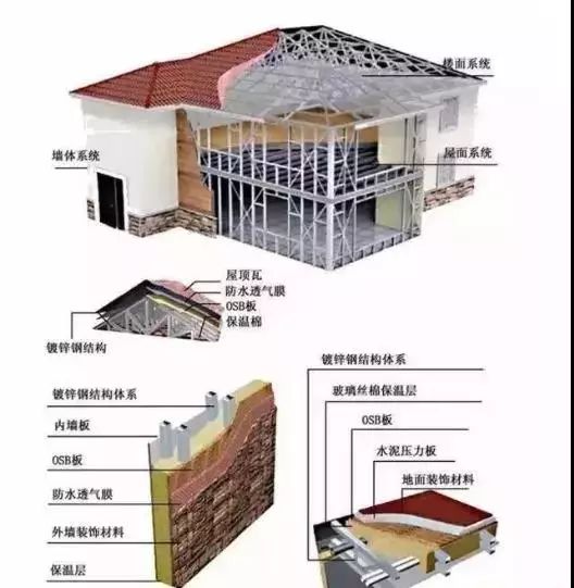 在不懂的人眼里,輕鋼房屋就是活動(dòng)板房??jī)?nèi)行人看材料區(qū)別!(圖6) 睿婕輕鋼別墅