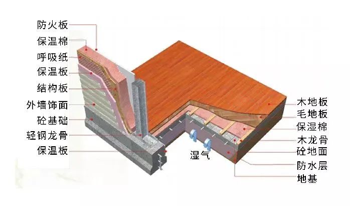 在你不懂輕鋼別墅之前,請不要再說輕鋼都是騙人的!!!(圖5) 睿婕輕鋼別墅